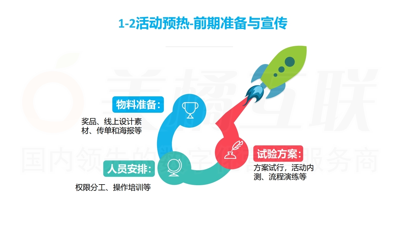 【数字营销云】营销活动策划与搭建指南（上）.pdf_page_10.jpg