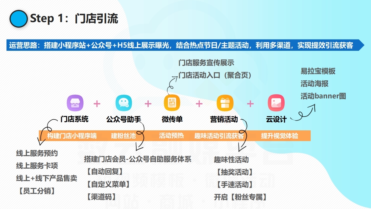 【数字营销云】实体店铺数字化运营线上获客解决方案.pdf_page_19.jpg