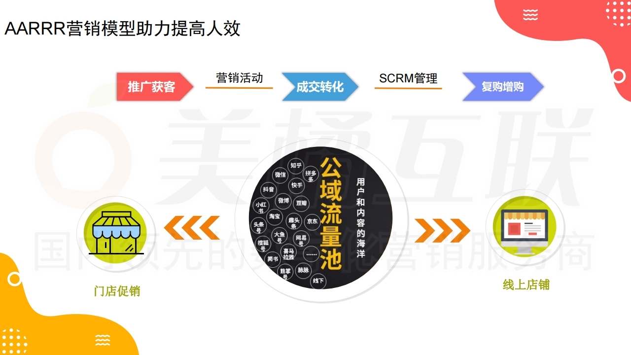 【数字营销云】新零售概念下的唯建站商城运营（上）.pdf_page_15.jpg