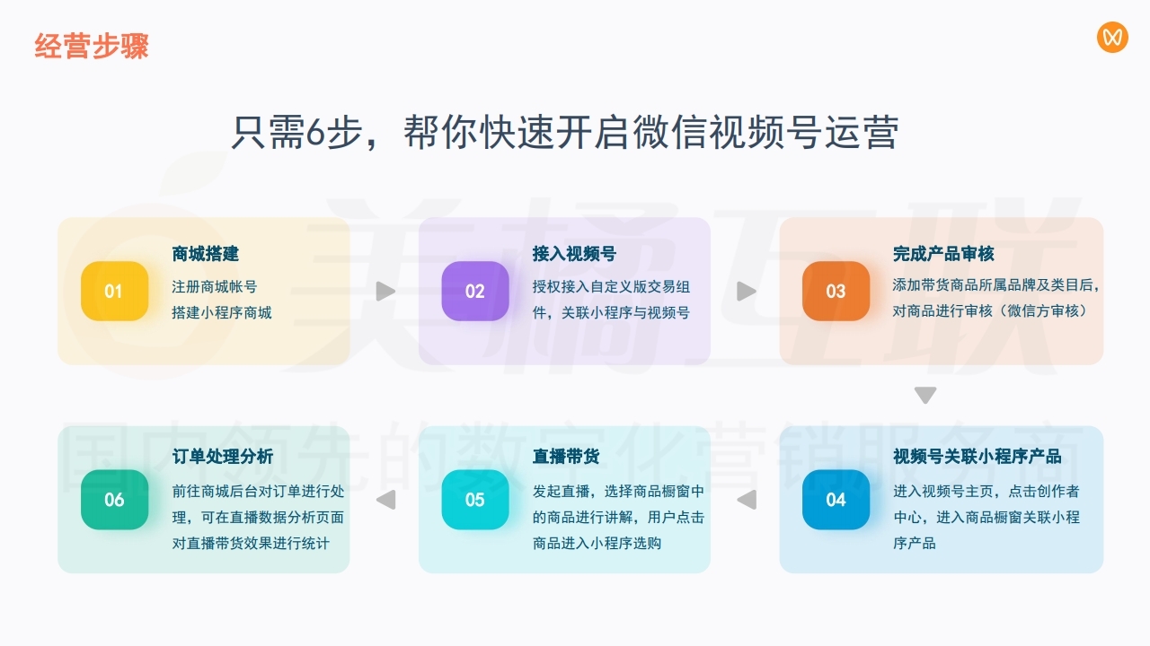 【数字营销云】在线商城与微信视频号融合方案.pdf_page_16.jpg