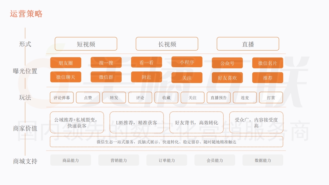 【数字营销云】微信视频号运营方案.pdf_page_11.jpg