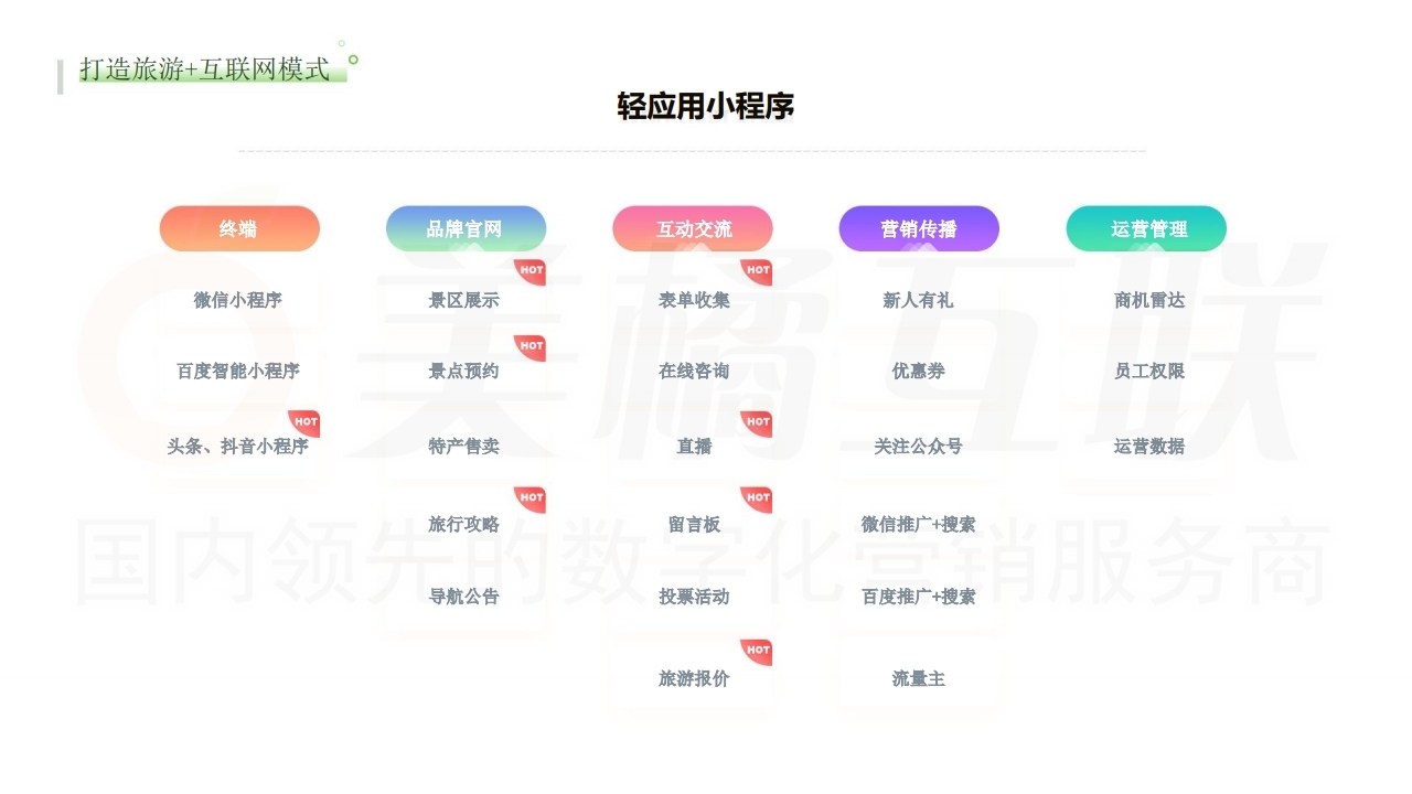 【数字营销云】旅游行业数字营销云小程序制作方案.pdf_page_07.jpg