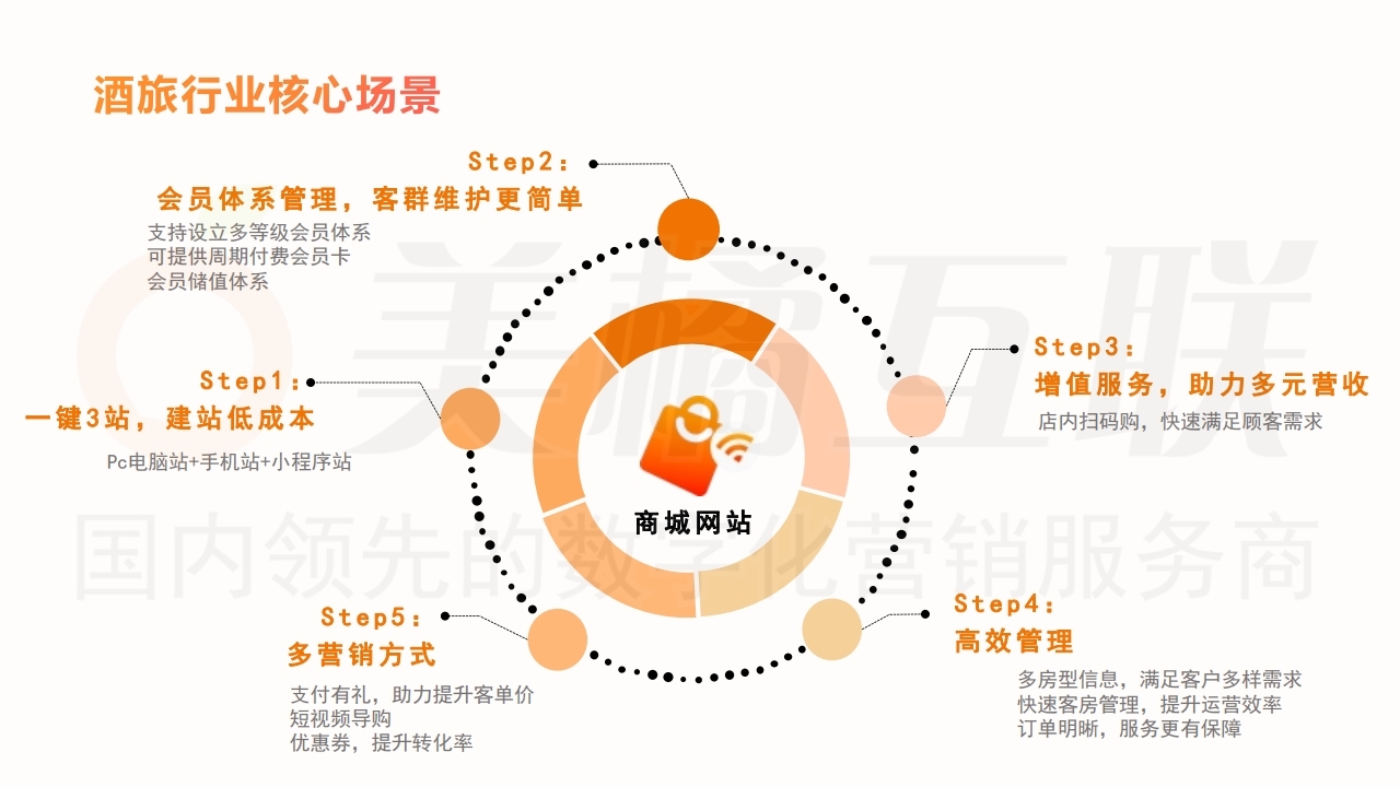 【数字营销云】酒店及旅游行业唯建站商城营销方案.pdf_page_10.jpg