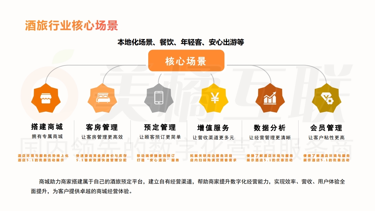 【数字营销云】酒店及旅游行业唯建站商城营销方案.pdf_page_09.jpg