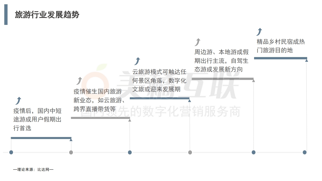 【唯平台游戏】旅游行业指导方案.pdf_page_04.jpg