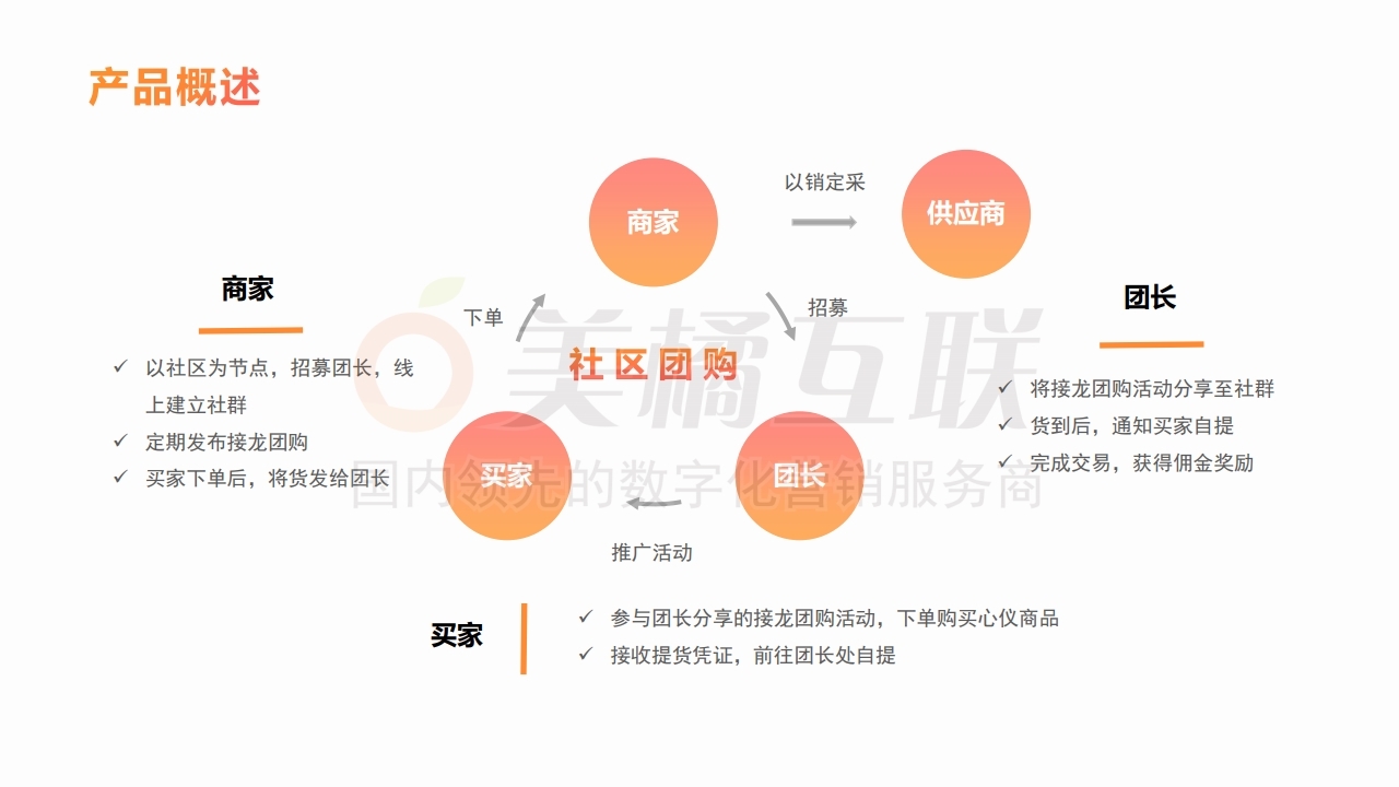 【商城】社区团购解决方案.pdf_page_08.jpg