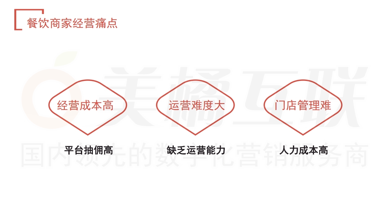 【数字营销云】餐饮行业唯建站商城方案.pdf_page_11.jpg
