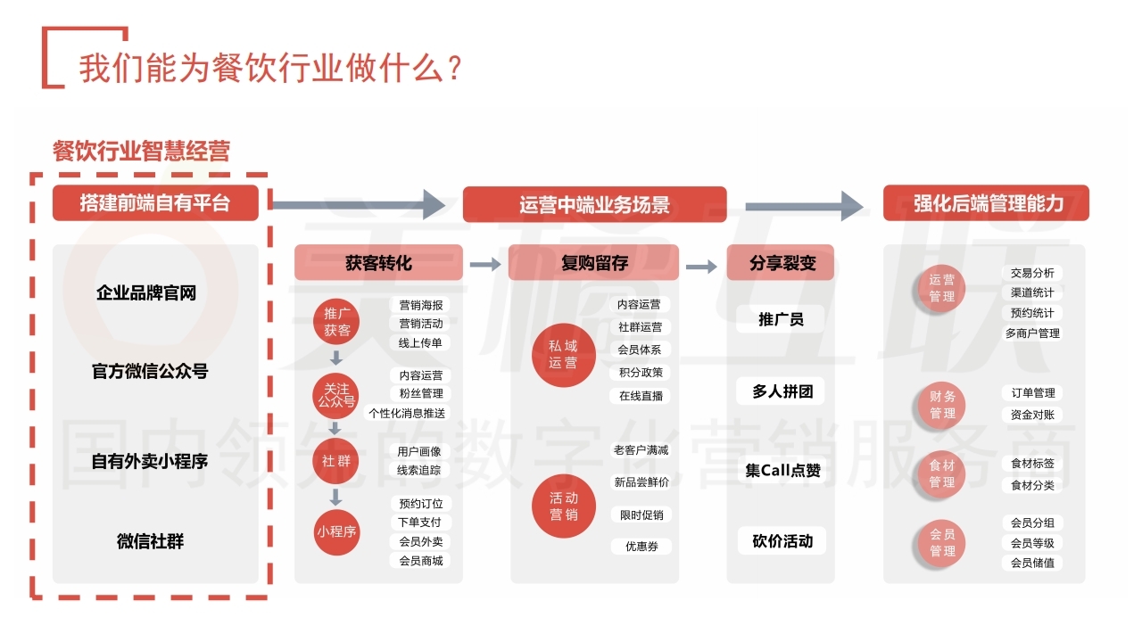 【数字营销云】餐饮行业唯建站商城方案.pdf_page_14.jpg