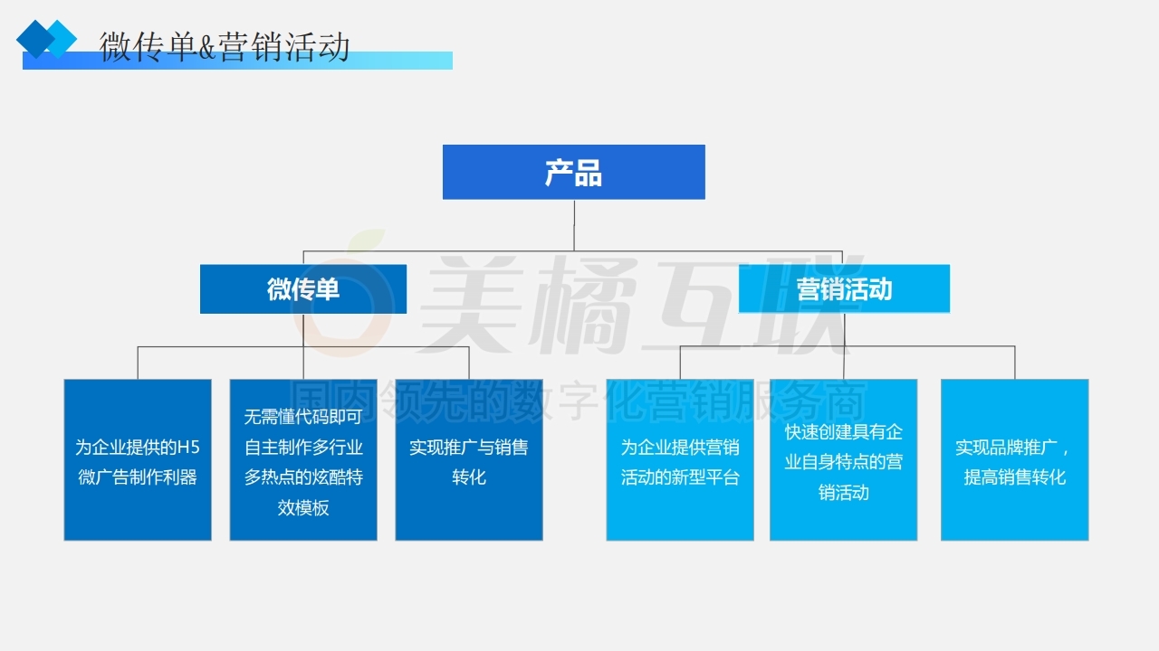 【唯平台】营销活动×传单联合应用指南.pdf_page_04.jpg