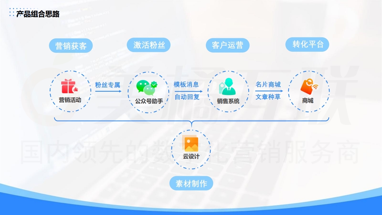 【数字营销云】私域流量的新客攫取和存量压榨（下）.pdf_page_07.jpg