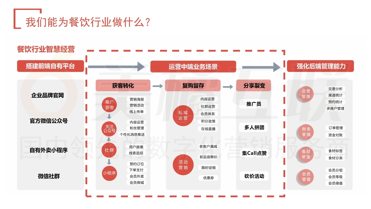 【数字营销云】餐饮行业唯建站商城方案.pdf_page_20.jpg