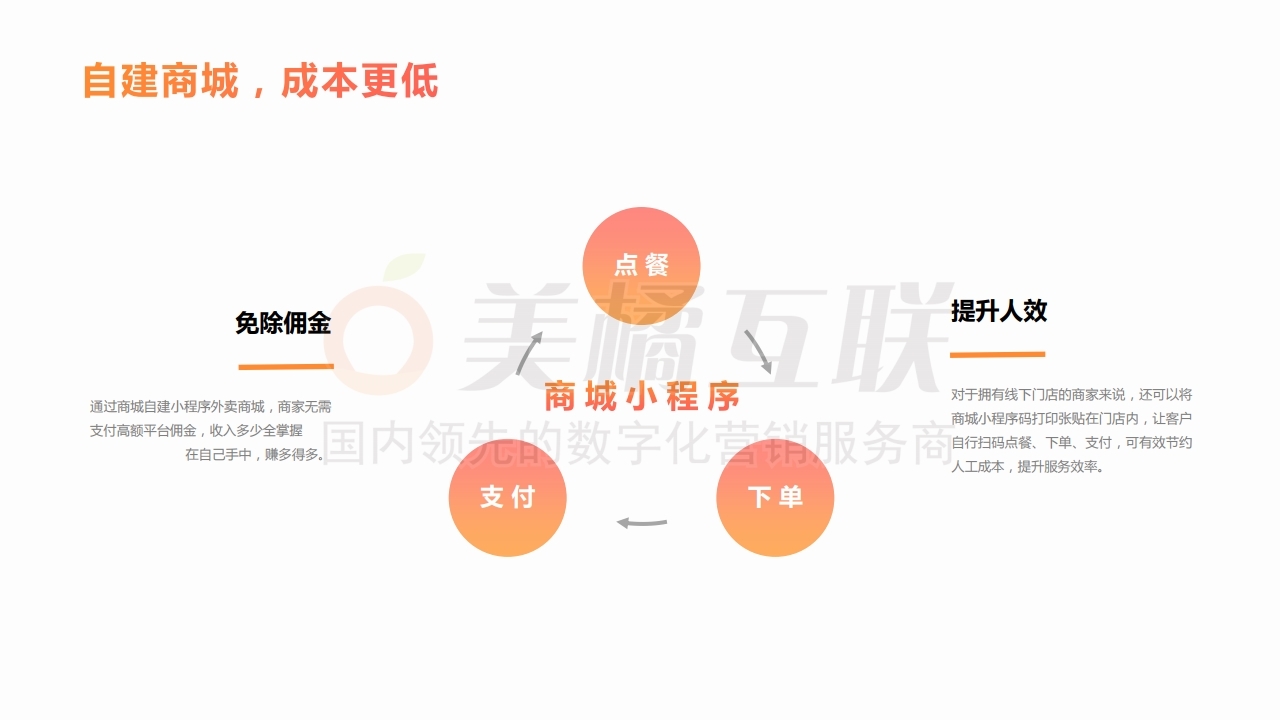 【唯平台商城】外卖行业解决方案.pdf_page_07.jpg