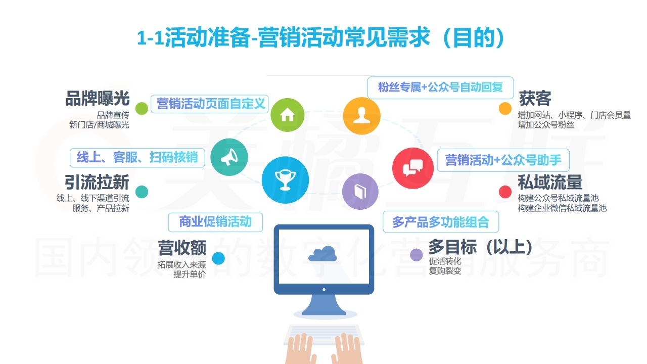 【数字营销云】营销活动策划与搭建指南（上）.pdf_page_05.jpg