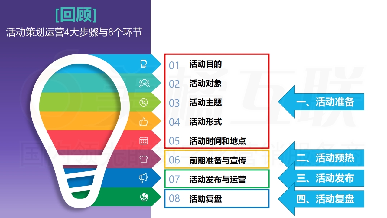 【数字营销云】营销活动策划与搭建指南（上）.pdf_page_14.jpg