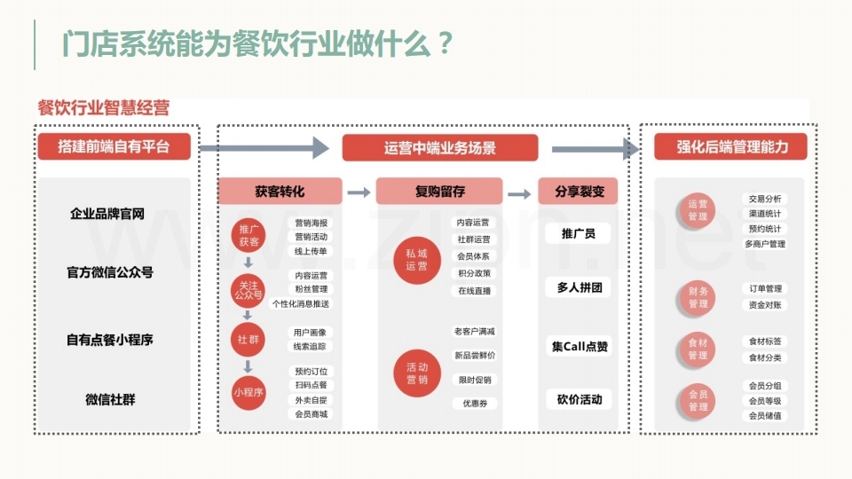 【数字营销云】餐饮行业门店数字化管理方案.pdf_page_09.jpg
