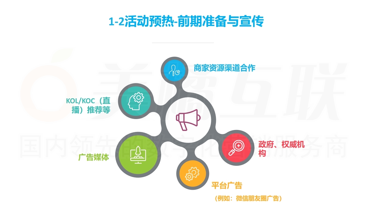【数字营销云】营销活动策划与搭建指南（上）.pdf_page_11.jpg