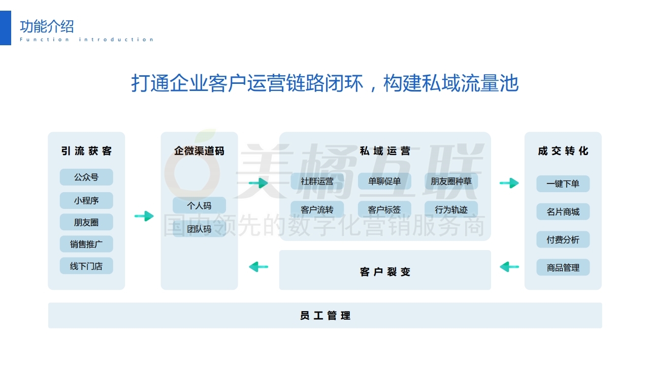 【销售系统】企业微信解决方案.pdf_page_12.jpg