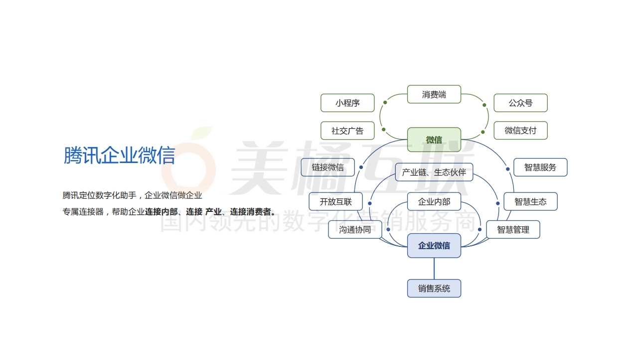 【销售系统】企业微信解决方案.pdf_page_06.jpg