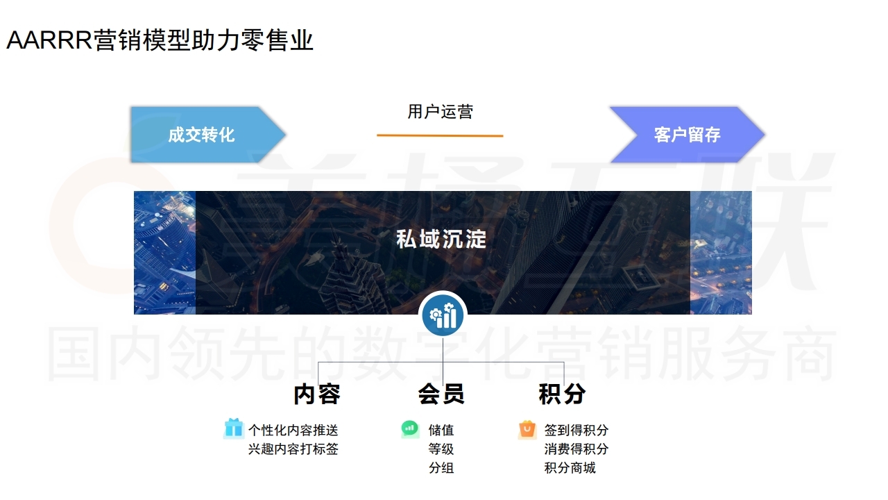 【数字营销云】新零售概念下的唯建站商城运营（下）.pdf_page_04.jpg