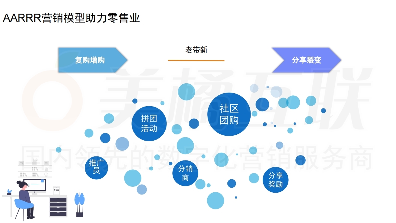 【数字营销云】新零售概念下的唯建站商城运营（下）.pdf_page_11.jpg