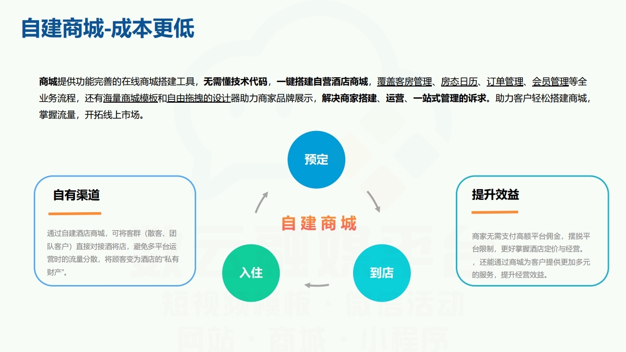 【数字营销云】酒店旅馆民宿网络运营方案.pdf_page_12.jpg