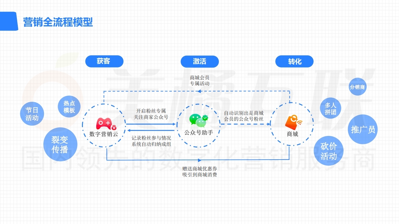 【唯平台】数字营销云产品组合推广方案.pdf_page_13.jpg