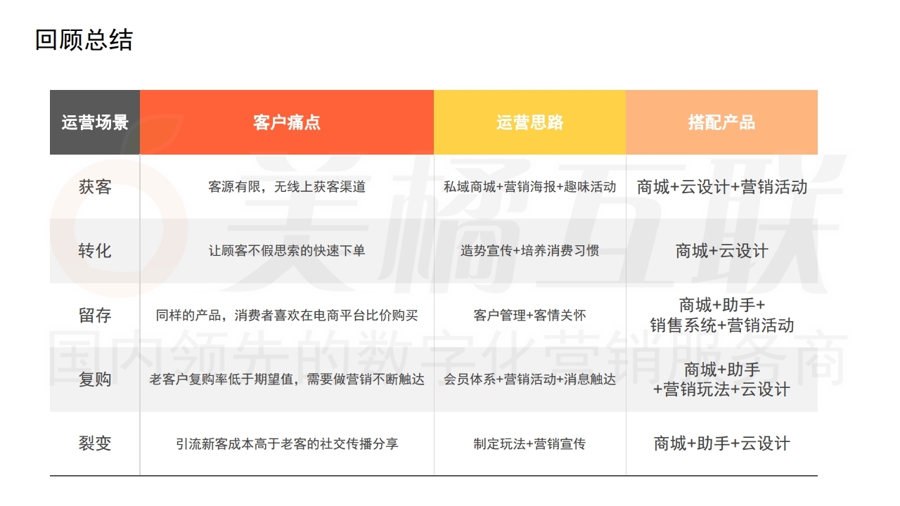 【数字营销云】新零售概念下的唯建站商城运营（下）.pdf_page_21.jpg