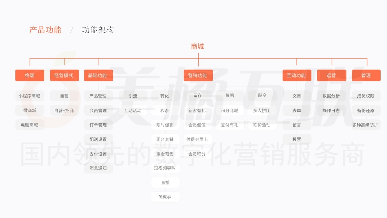 【数字营销云】唯建站商城.pptx.pdf_page_13.jpg