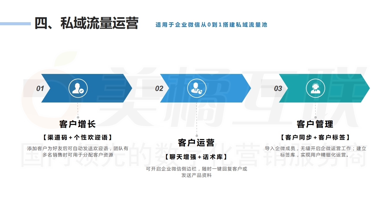 【唯平台商城】汽配行业销售系统方案.pdf_page_13.jpg