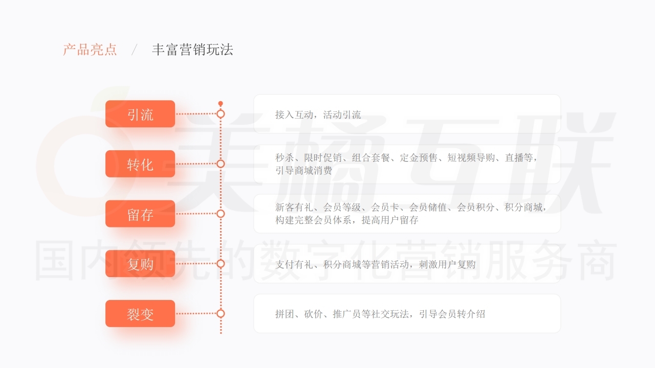 【数字营销云】唯建站商城.pptx.pdf_page_18.jpg