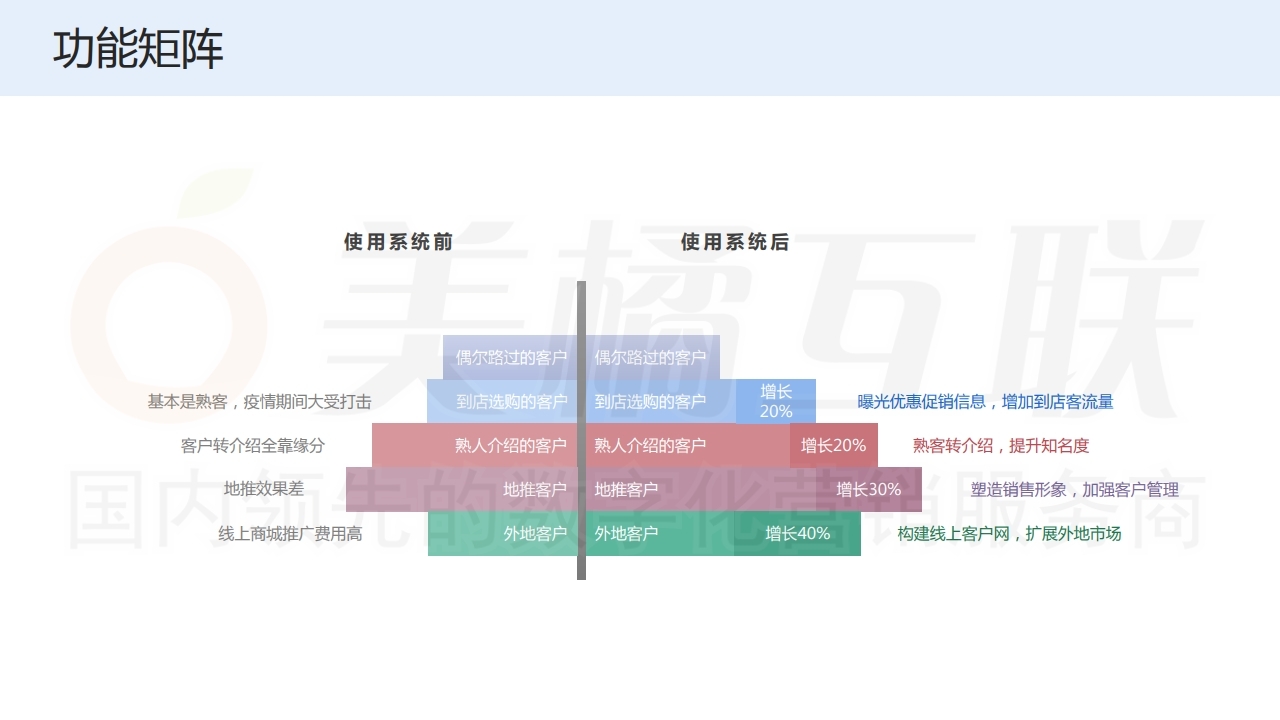 【唯平台商城】汽配行业销售系统方案.pdf_page_17.jpg