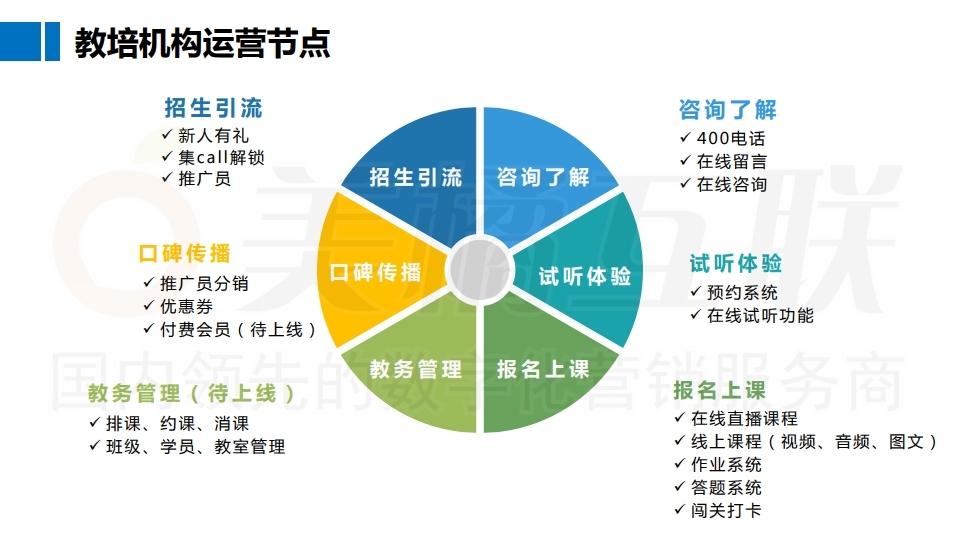 【数字营销云】如何实现教 育机构私域流量运营及变现.pdf_page_09.jpg