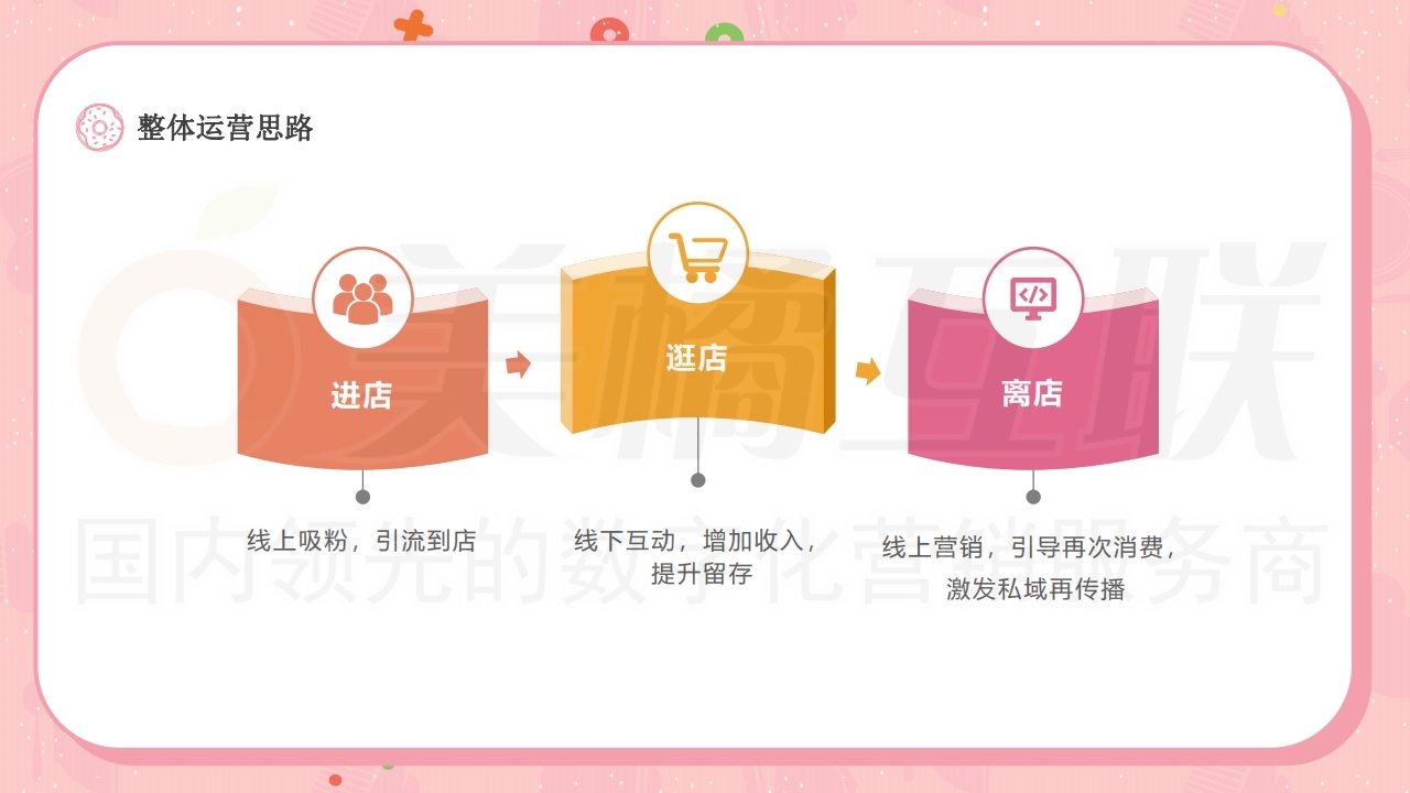 【数字营销云】蛋糕店烘焙行业店铺运营方案.pdf_page_17.jpg