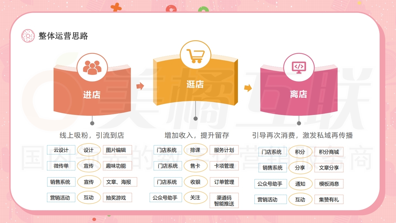 【数字营销云】蛋糕店烘焙行业店铺运营方案.pdf_page_11.jpg
