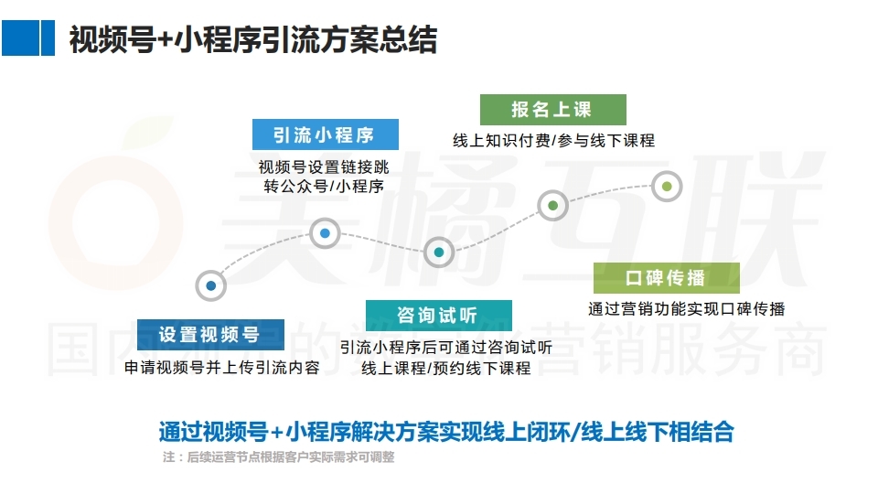 【数字营销云】如何实现教 育机构私域流量运营及变现.pdf_page_16.jpg