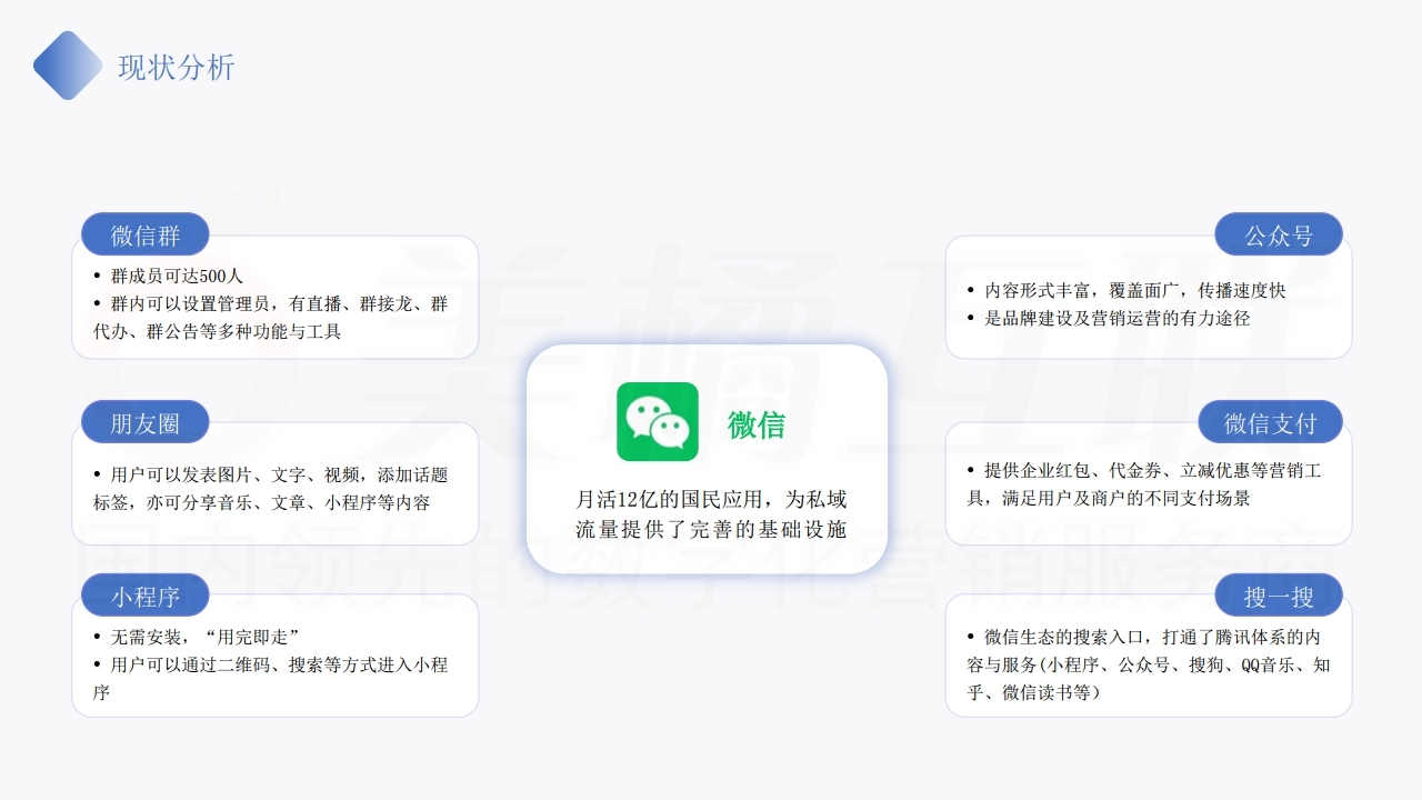【数字营销云】房地产行业私域流量运营及变现方案.pdf_page_06.jpg