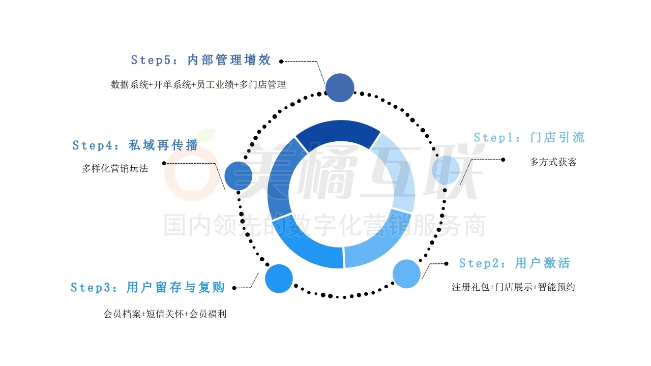 【唯平台门店系统】家政行业解决方案.pdf_page_12.jpg