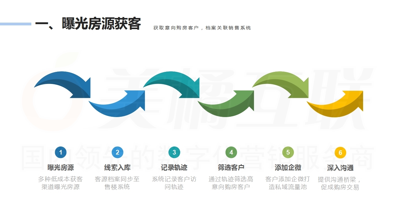 【数字营销云】房产中介客户流量运营系统.pdf_page_08.jpg
