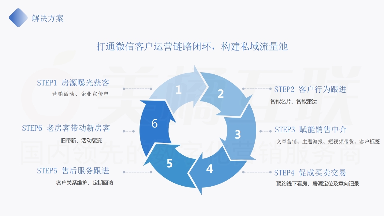 【数字营销云】房地产行业私域流量运营及变现方案.pdf_page_08.jpg