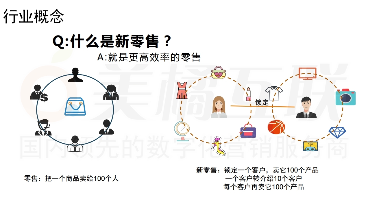 【数字营销云】新零售概念下的唯建站商城运营（上）.pdf_page_05.jpg