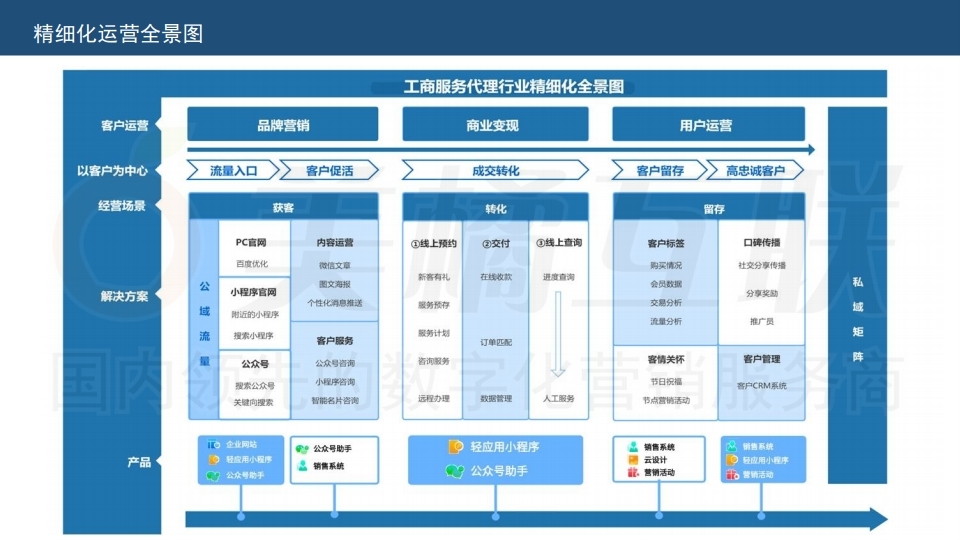 【唯平台】工商服务代理行业解决方案.pdf_page_10.jpg
