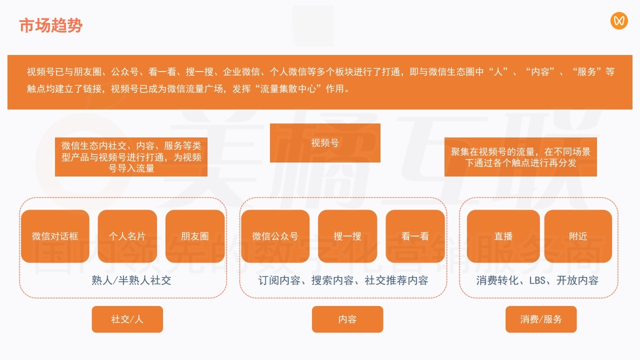 【数字营销云】在线商城与微信视频号融合方案.pdf_page_07.jpg