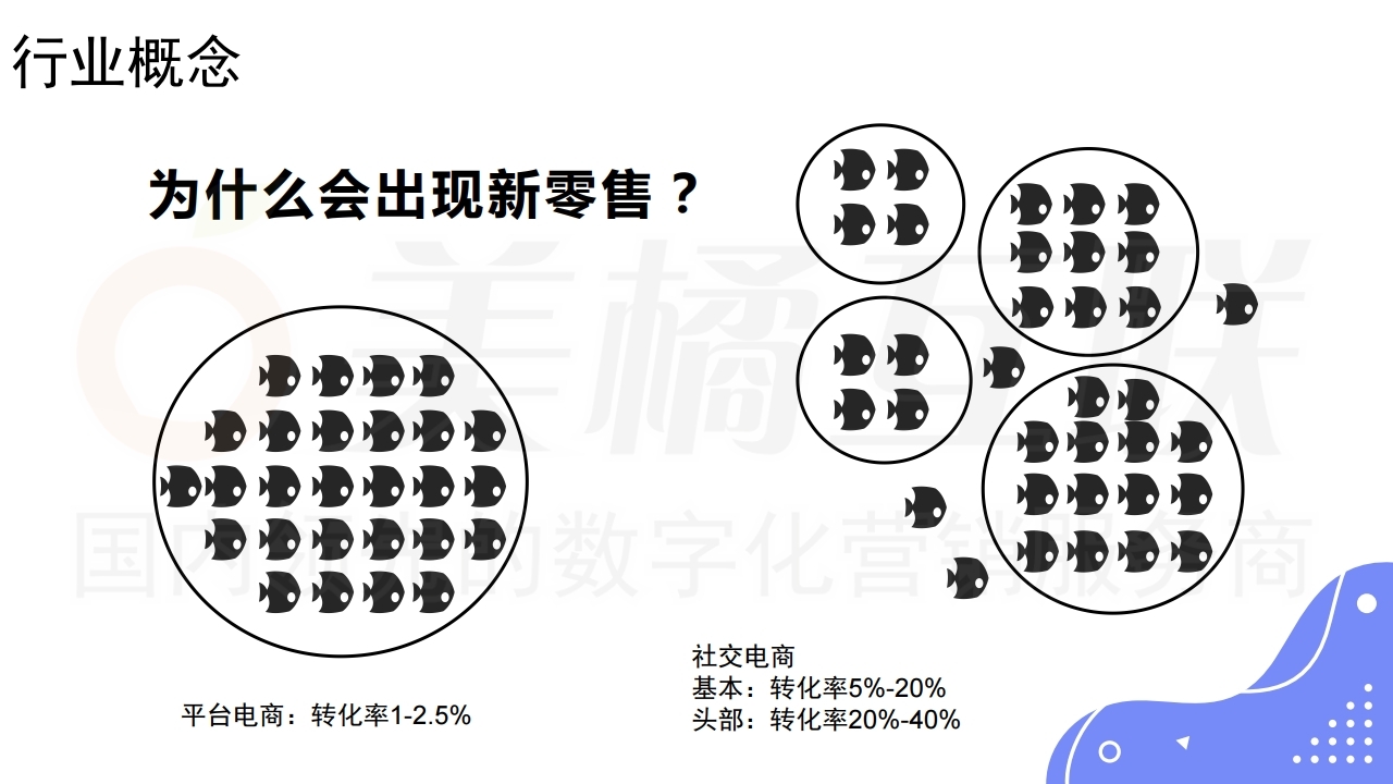 【数字营销云】新零售概念下的唯建站商城运营（上）.pdf_page_06.jpg