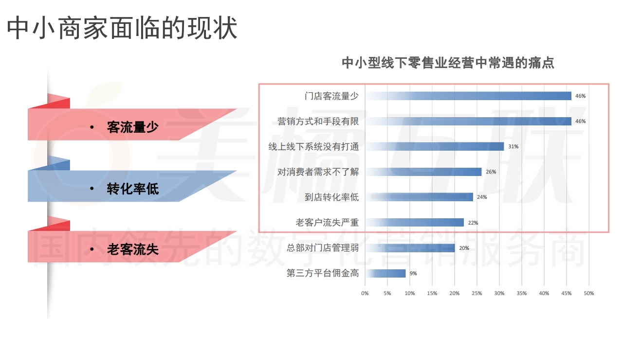 【数字营销云】新零售概念下的唯建站商城运营（上）.pdf_page_09.jpg