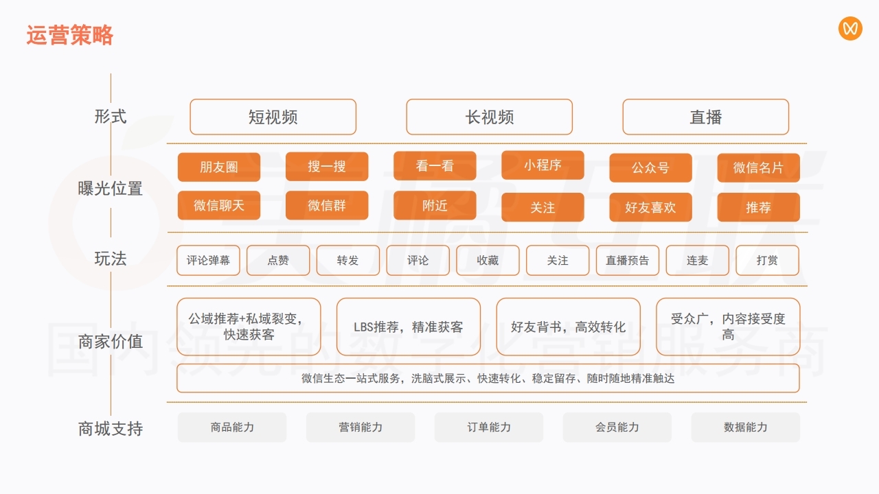 【数字营销云】在线商城与微信视频号融合方案.pdf_page_13.jpg