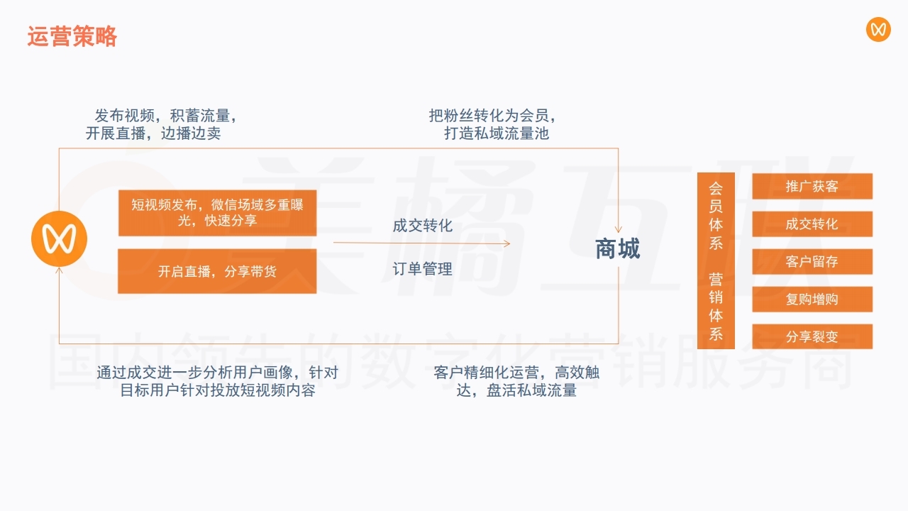 【数字营销云】在线商城与微信视频号融合方案.pdf_page_12.jpg